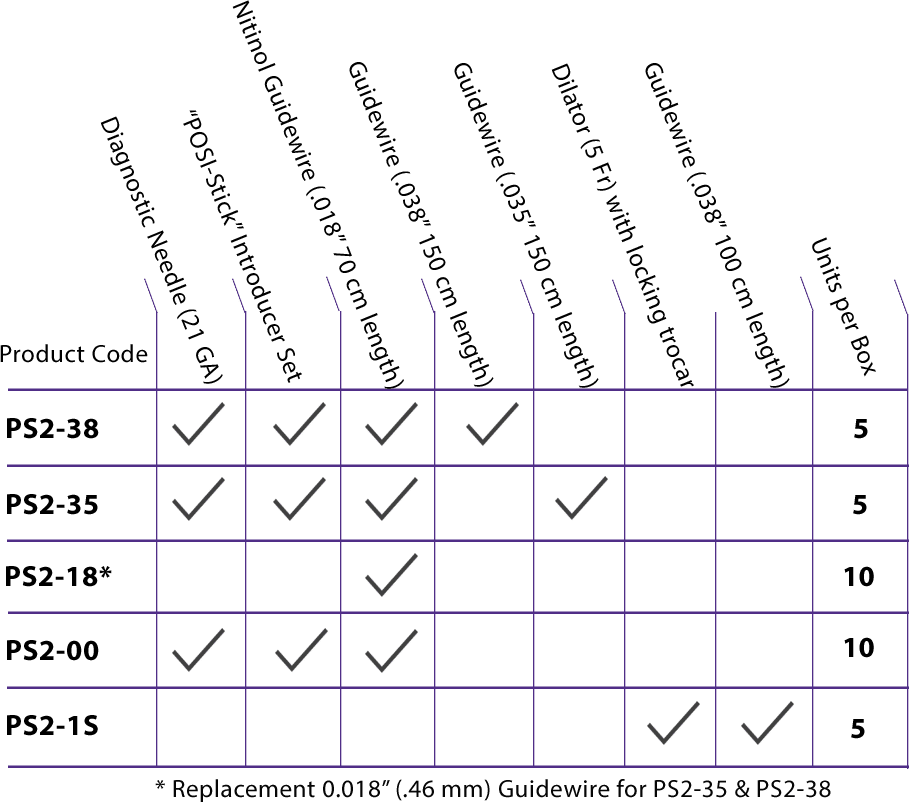 Posi chart